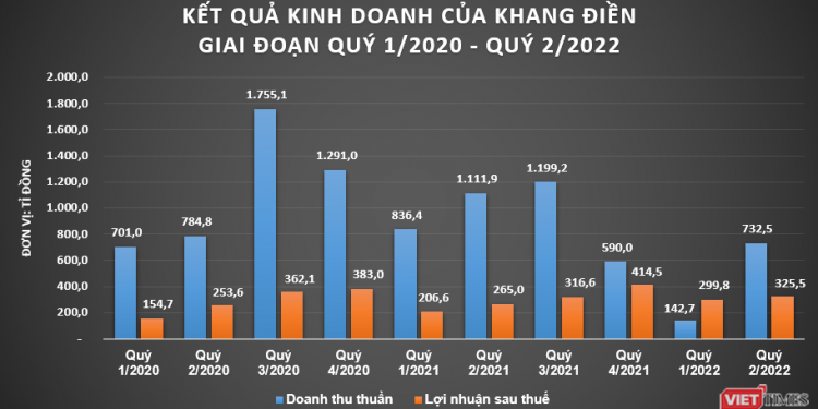 Khang Điền hút 800 tỉ đồng từ trái phiếu - Ảnh 1.