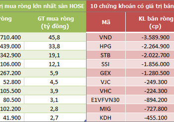 Khối ngoại đẩy mạnh bán ròng 500 tỷ đồng trong phiên 7/9, tập trung xả VND và GEE - Ảnh 1.