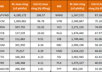 Khối tự doanh tiếp tục bán ròng 614 tỷ đồng trong tuần 19-23/9 - Ảnh 1.