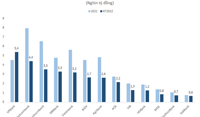 Lãi lớn, các ngân hàng và công ty chứng khoán đóng góp vào ngân sách nhà nước như thế nào? - Ảnh 1.