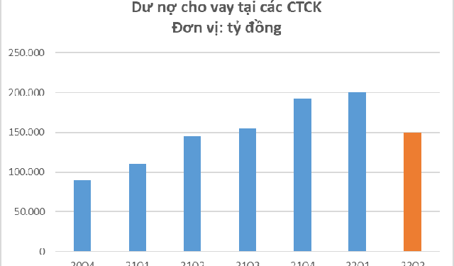 Loạt công ty chứng khoán bị tuýt còi do vi phạm cho vay margin - Ảnh 1.