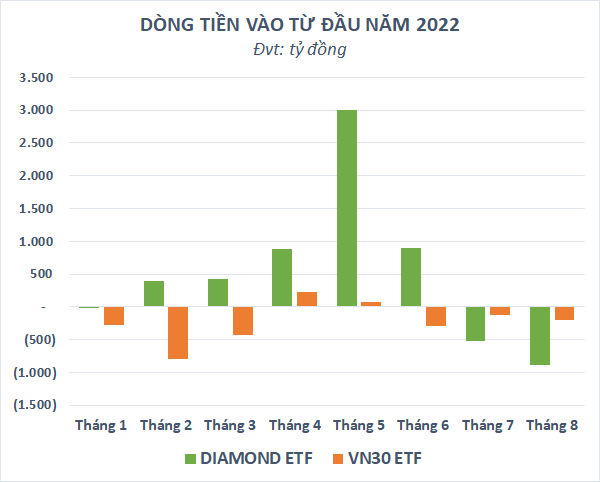 Nhà đầu tư Thái Lan bất ngờ rút vốn khỏi Diamond ETF sau nhiều tháng “bơm ròng” liên tiếp - Ảnh 2.