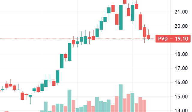 Nhóm cổ đông Dragon Capital trở thành cổ đông lớn tại PV Drilling ngày 7/9 - Ảnh 1.