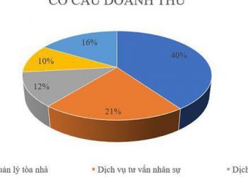 Nửa đầu năm 2022, TNS Holdings ghi nhận doanh thu hơn 434 tỷ đồng
