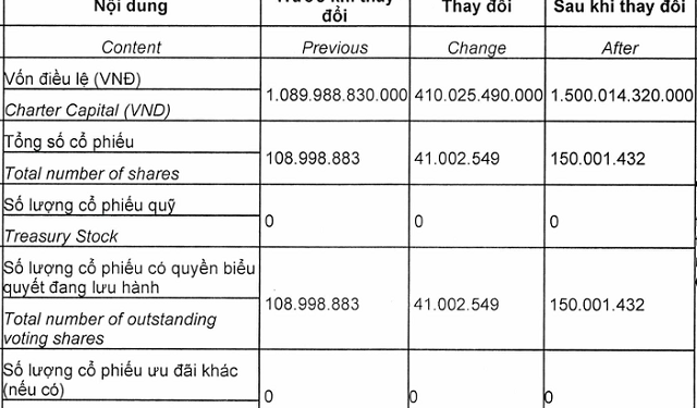Phát hành thêm 41 triệu cổ phiếu, CMC tăng vốn lên 1.500 tỷ đồng - Ảnh 1.