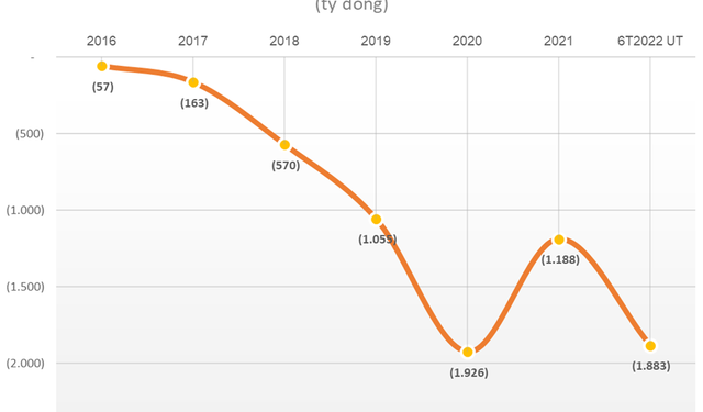 Sắp bán cổ phần, Bách Hoá Xanh được BVSC ước tính lỗ gần 2.000 tỷ trong 6T2022 - Ảnh 1.