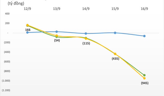 Tuần 12-16/9: Thị trường chứng khoán Việt Nam điều chỉnh, khối ngoại tiếp đà bán ròng gần 1.000 tỷ đồng - Ảnh 1.