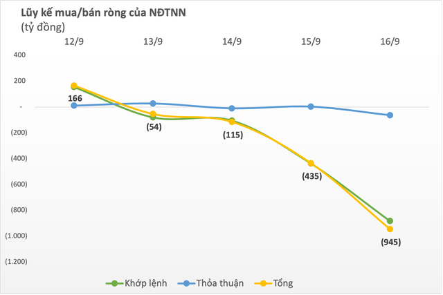 Tuần 12-16/9: Thị trường chứng khoán Việt Nam điều chỉnh, khối ngoại tiếp đà bán ròng gần 1.000 tỷ đồng - Ảnh 1.