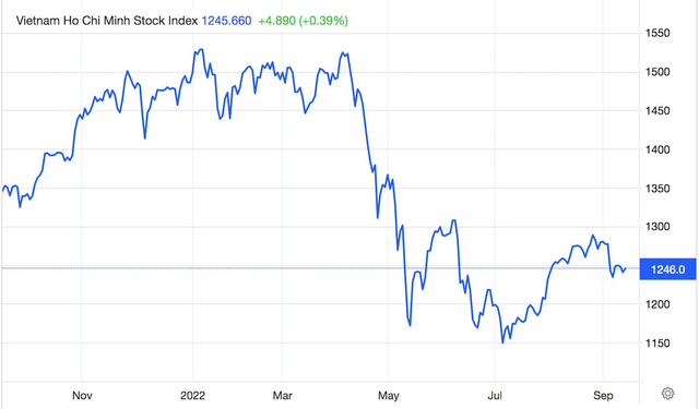 Góc nhìn CTCK: Thị trường đang tích luỹ trên nền định giá thấp, VN-Index dao động quanh vùng 1.230-1.250 phiên cuối tuần - Ảnh 1.