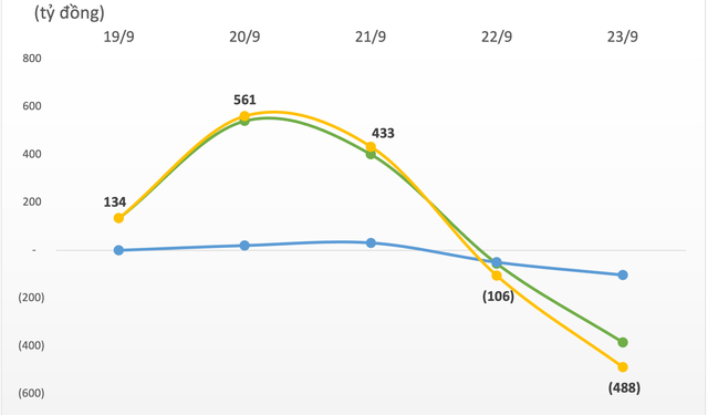 Thị trường điều chỉnh về sát ngưỡng 1.200 trong tuần 19-23/9, khối ngoại bán ròng tuần thứ 3 liên tiếp - Ảnh 1.