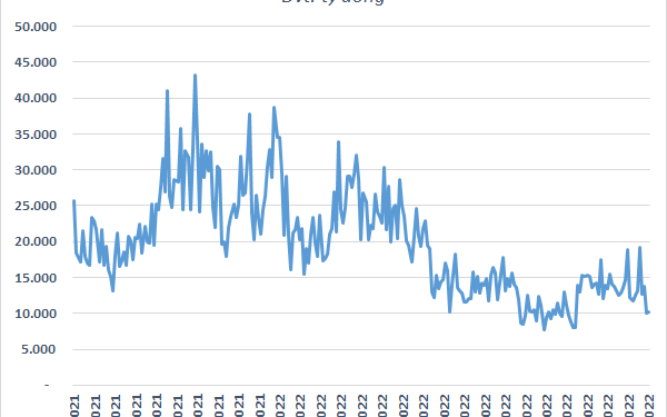 Trái với kỳ vọng giao dịch sôi động sẽ quay trở lại, thanh khoản thị trường vẫn “lặn mất tăm” - Ảnh 1.