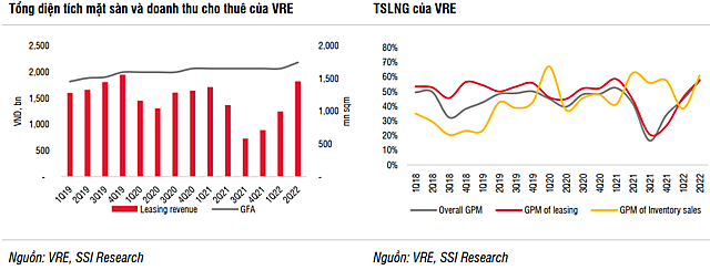 SSI Research: Tỷ lệ lấp đầy TTTM của Vincom Retail có thể đạt 85,5% vào quý IV - Ảnh 2.