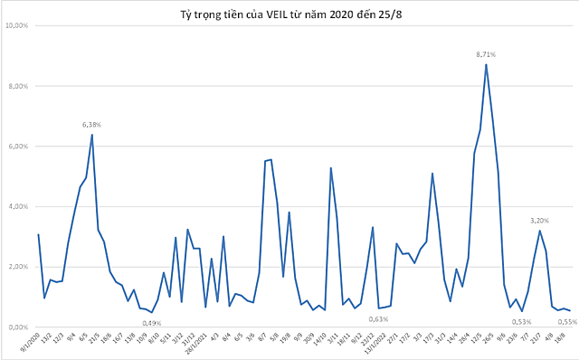 VN-Index tăng điểm tuần thứ 7 liên tiếp, VEIL mua ròng hơn 900 tỷ đồng trong 1 tháng - Ảnh 1.