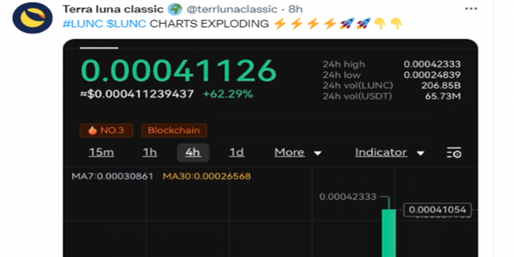 “All in” khi Terra Classic tăng trưởng 400%?