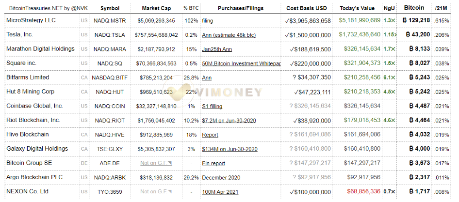 Tỷ phú Michael Saylor vẫn mua thêm Bitcoin