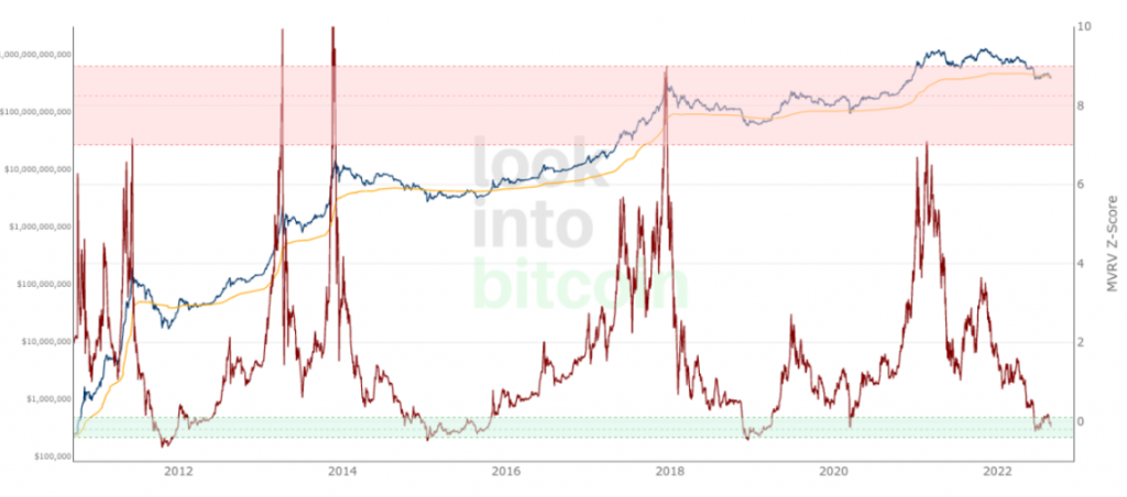 Giá Bitcoin hiện đang giao dịch ở mức 22.384 USD, tăng trưởng 2,78% trong 24 giờ.