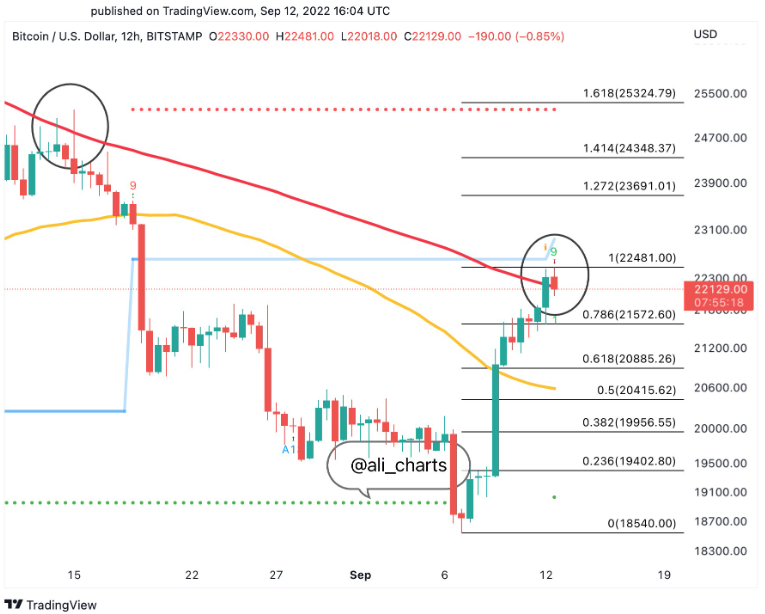 Giá Bitcoin hiện đang giao dịch ở mức 22.384 USD, tăng trưởng 2,78% trong 24 giờ.