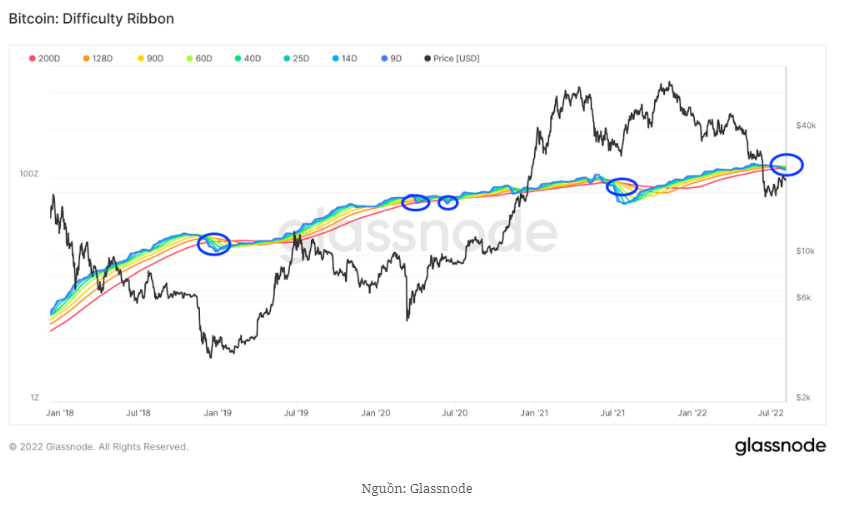 3 lý do quan trọng để giá Bitcoin bật lên mốc 23.000 USD