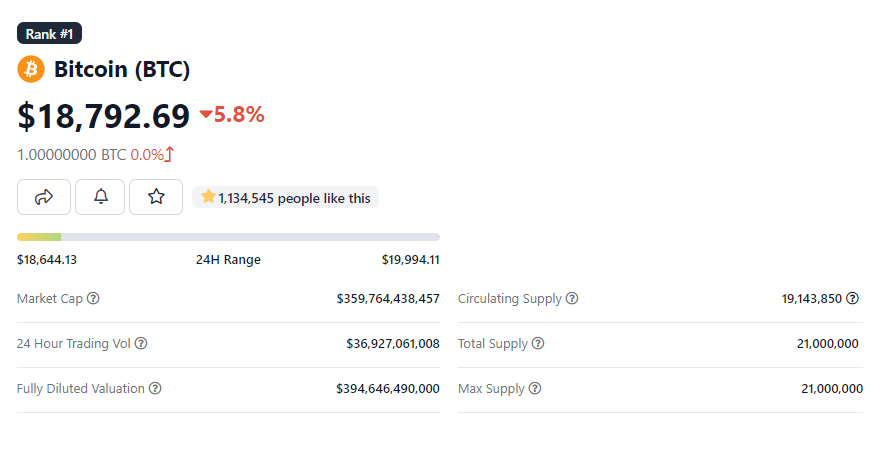 Mất mốc 19.000 USD, giá Bitcoin sụp đổ?