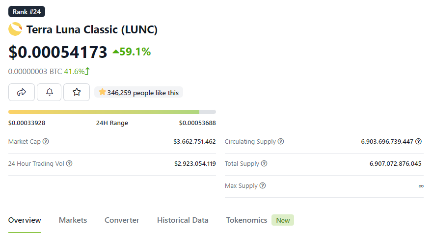 Phá vỡ giới hạn, Terra Classic (LUNC) tăng 37.000%!