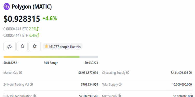 MATIC tăng giá bất chấp? Chốt lời ngay hay chờ thời 1 USD?