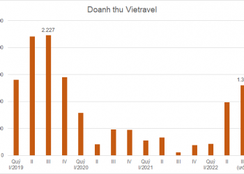Vietravel ước doanh thu 1.300 tỷ đồng quý III, gấp nhiều lần so với nền thấp cùng kỳ - Ảnh 1.