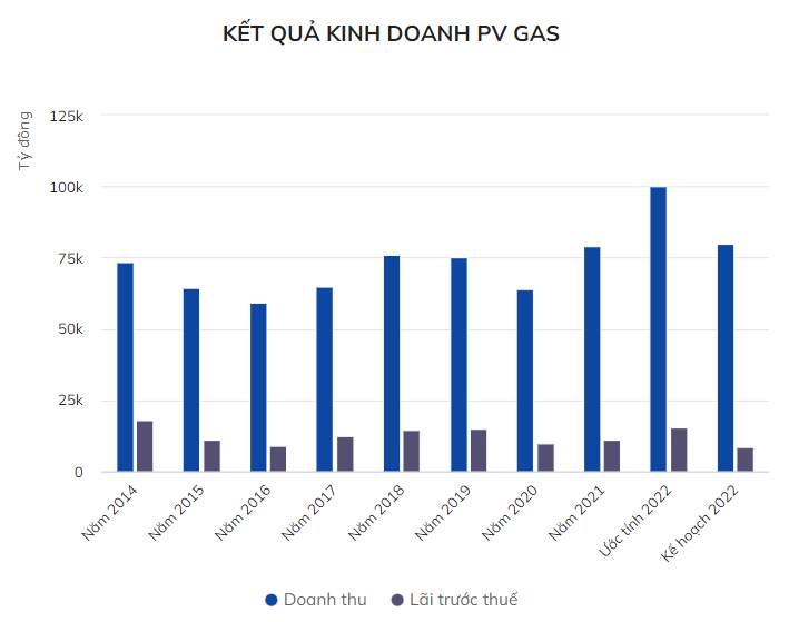 vimoney: Doanh thu của PV Gas ước tính 100.000 tỷ đồng