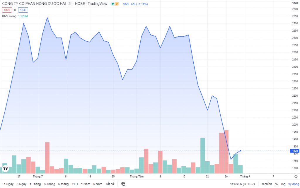 vimoney: Cổ phiếu HAI chính thức bị đình chỉ giao dịch từ 9/9