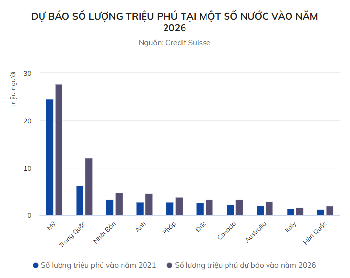 vimoney: Lượng triệu phú trên thế giới tăng 40% trong vài năm tới