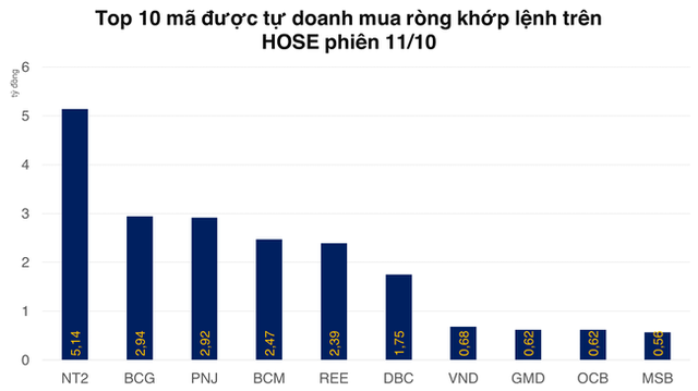 Tự doanh rút hơn 400 tỷ đồng trên HOSE, phái sinh mở vị thế long ròng gần 600 tỷ đồng - Ảnh 2.