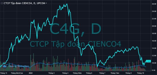 Lợi nhuận 9 tháng gần gấp đôi cùng kỳ, Cienco 4 (C4G) mới thực hiện 1/3 kế hoạch năm - Ảnh 2.