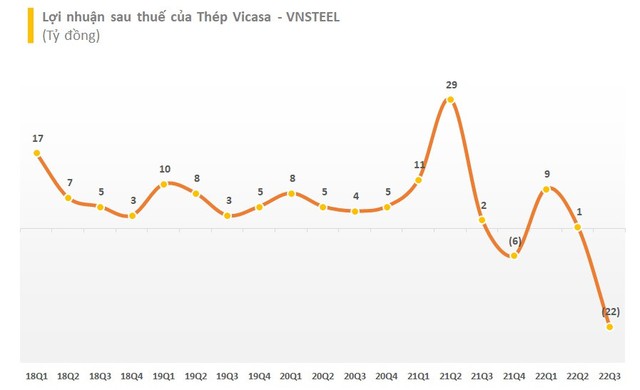 Doanh nghiệp thép thứ 2 công bố BCTC quý 3,  ghi nhận quý lỗ kỷ lục kể từ khi lên sàn chứng khoán - Ảnh 2.