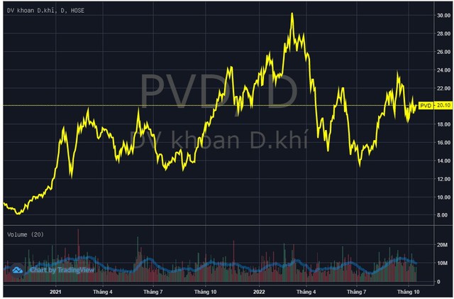 Dragon Capital gom thêm gần 3 triệu cổ phiếu PV Drilling (PVD) - Ảnh 2.