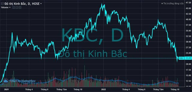 Cổ phiếu KBC giảm 40% trong gần 2 tháng, hết quỹ ngoại lại đến cổ đông liên quan ông Đặng Thành Tâm muốn “bắt đáy” - Ảnh 2.