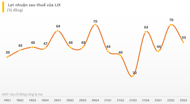 Bột giặt LIX báo lãi quý 3/2022 tăng 163% so với cùng kỳ - Ảnh 2.