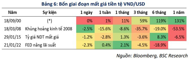 Thị trường chứng khoán Việt Nam phản ứng như thế nào trước những lần VNĐ mất giá? - Ảnh 3.