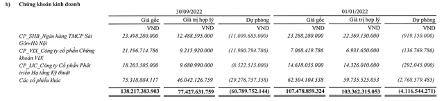 Đầu tư cổ phiếu cùng giá thép giảm, Thép Tiến Lên (TLH) báo lãi quý 3 sụt giảm 94% - Ảnh 2.