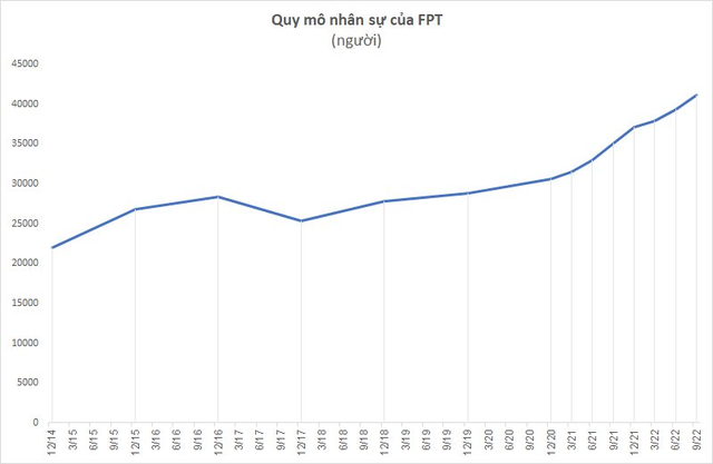 Quy mô nhân sự FPT vượt 40.000 người, lượng tiền mặt giảm xuống còn 24.000 tỷ đồng - Ảnh 3.