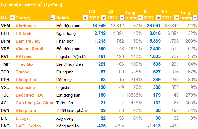 Cập nhật BCTC chiều ngày 27/10: Hàng loạt DN ồ ạt công bố, LNTT Đạm Phú Mỹ tăng 200%, Becamex TDC tăng 270%... - Ảnh 4.