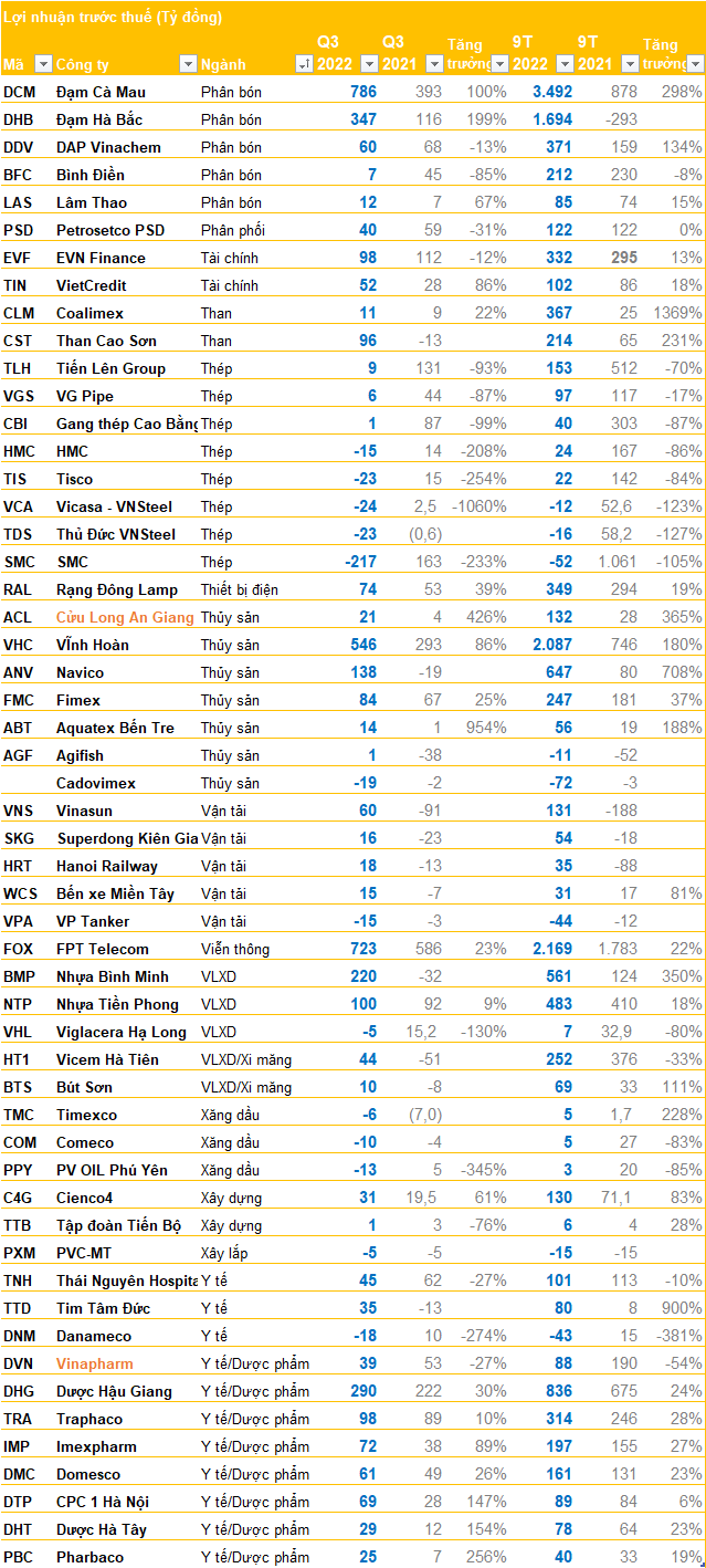 Cập nhật BCTC chiều ngày 27/10: Hàng loạt DN ồ ạt công bố, LNTT Đạm Phú Mỹ tăng 200%, Becamex TDC tăng 270%... - Ảnh 7.
