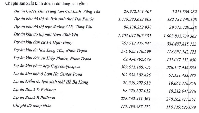 DIC Corp (DIG) báo lỗ trong quý 3 sau lời Chủ tịch khẳng định sẽ hoàn thành kế hoạch 1.900 tỷ LNTT năm nay - Ảnh 3.