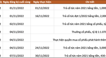 Lịch chốt quyền cổ tức, thưởng, chào bán cổ phiếu tuần 31/10 - 4/11 - Ảnh 1.