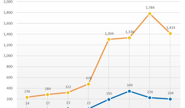 Thêm DN lãi lớn nhờ phốt pho vàng: 9 tháng lãi đột biến gấp 13 lần lên 778,5 tỷ, EPS đạt đến 30.000 đồng - Ảnh 1.