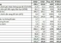 Cho vay margin tăng gần 1.000 tỷ đồng, MBS báo lãi quý 3/2022 giảm 34% - Ảnh 1.