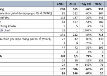 Chứng khoán SHS báo lãi quý 3/2022 sụt giảm 64% so với cùng kỳ - Ảnh 1.