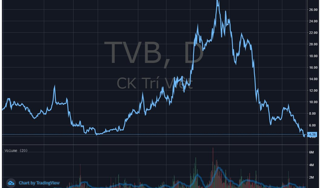 Chứng khoán Trí Việt (TVB) bị phạt do cho phép khách hàng đặt lệnh mua chứng khoán khi không có đủ tiền - Ảnh 1.