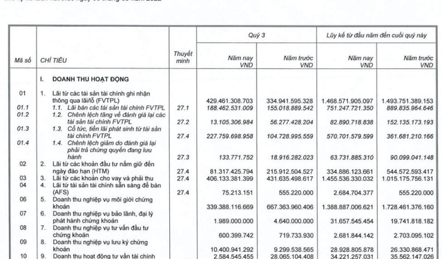 Công ty mẹ Chứng khoán SSI đạt 382 tỷ lãi trước thuế trong quý 3/2022, dư nợ cho vay đạt gần 15.600 tỷ đồng - Ảnh 1.