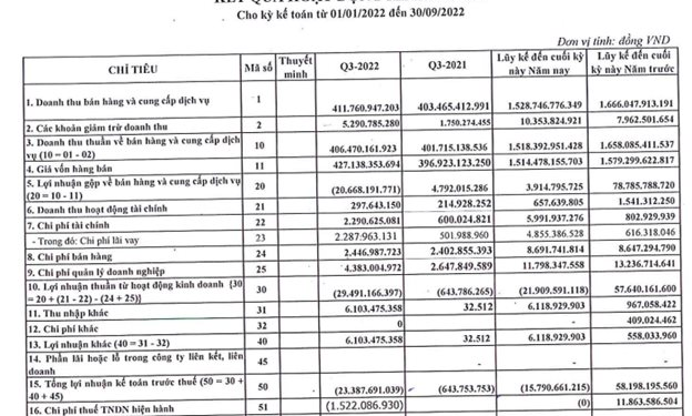 Công ty thép đầu tiên công bố báo cáo tài chính quý 3, lỗ lớn gấp 34 lần cùng kỳ - Ảnh 1.