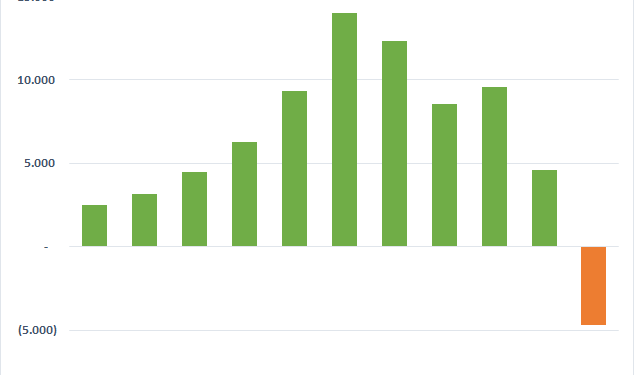 Doanh nghiệp đua nhau báo lỗ kỷ lục trong quý 3, lợi nhuận toàn ngành thép ước giảm gần 19.000 tỷ so với đỉnh - Ảnh 1.