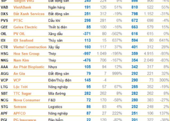 Doanh nghiệp ồ ạt công bố BCTC chiều 28/10, nhiều doanh nghiệp lớn báo lỗ - Ảnh 1.